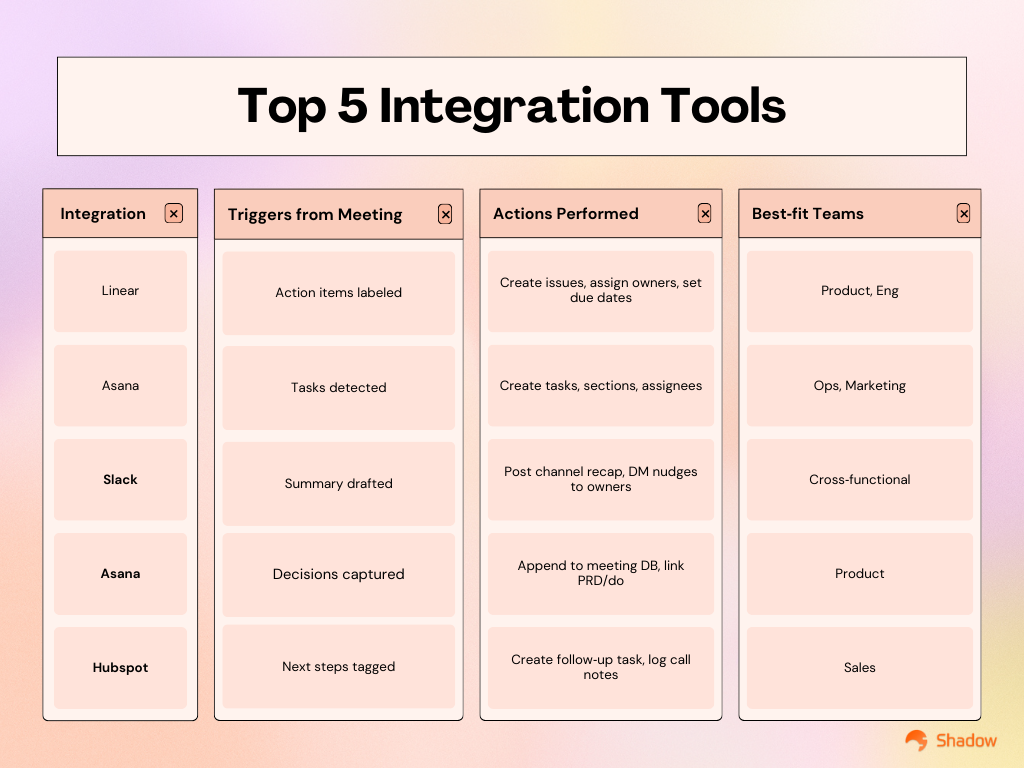Top 5 integration tools for teams - Linear, Asana, Slack, Notion, HubSpot with Relora